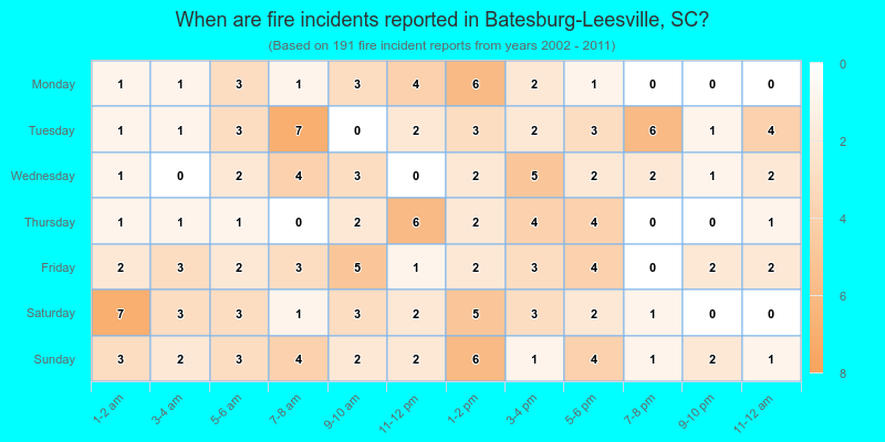 When are fire incidents reported in Batesburg-Leesville, SC?