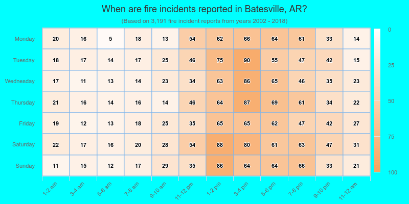 When are fire incidents reported in Batesville, AR?