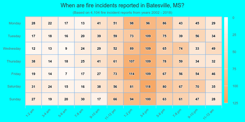 When are fire incidents reported in Batesville, MS?