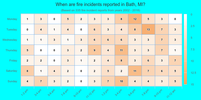 When are fire incidents reported in Bath, MI?