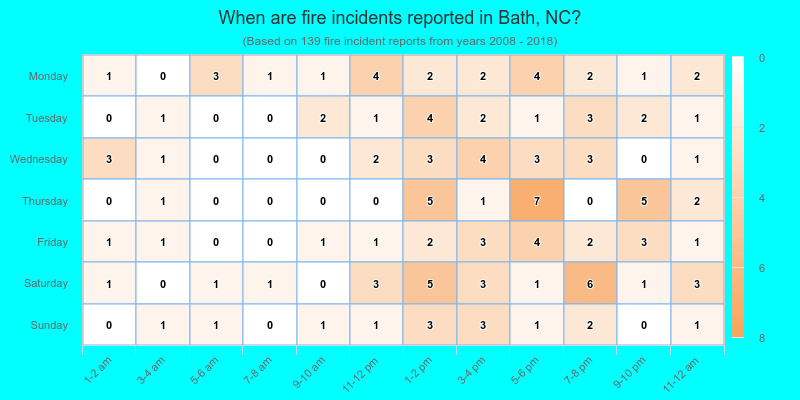 When are fire incidents reported in Bath, NC?