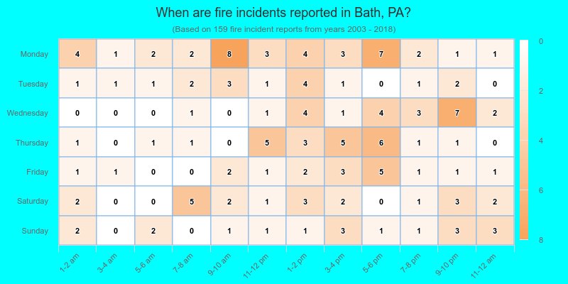 When are fire incidents reported in Bath, PA?