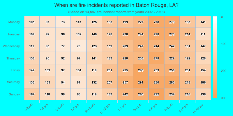 When are fire incidents reported in Baton Rouge, LA?