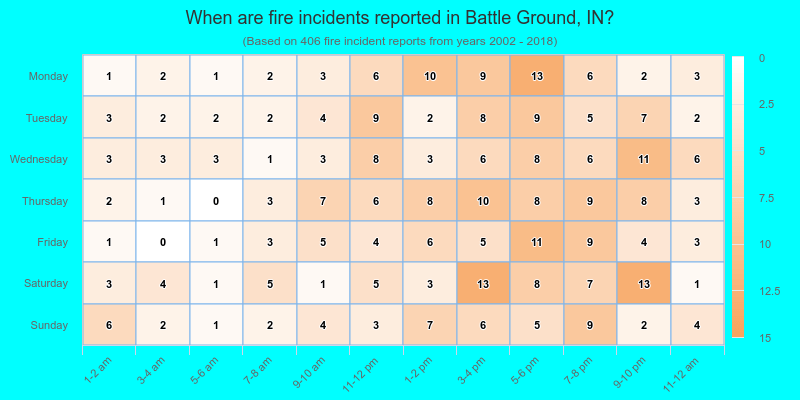 When are fire incidents reported in Battle Ground, IN?