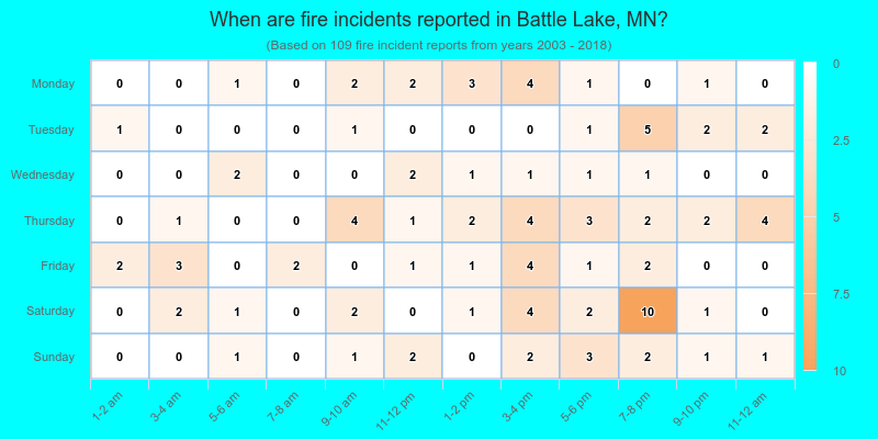 When are fire incidents reported in Battle Lake, MN?