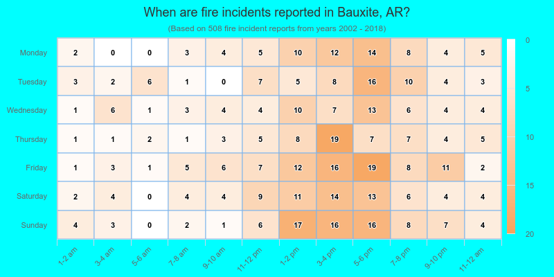 When are fire incidents reported in Bauxite, AR?