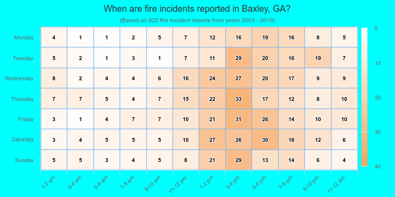When are fire incidents reported in Baxley, GA?