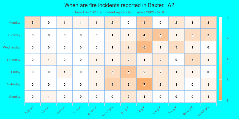 When are fire incidents reported in Baxter, IA?