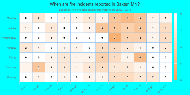 When are fire incidents reported in Baxter, MN?