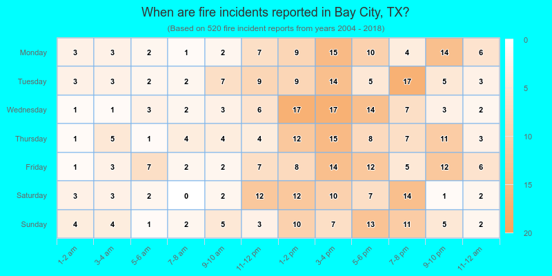 When are fire incidents reported in Bay City, TX?