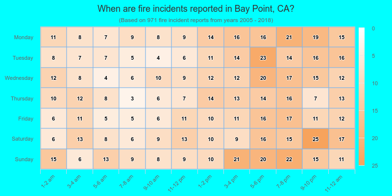 When are fire incidents reported in Bay Point, CA?