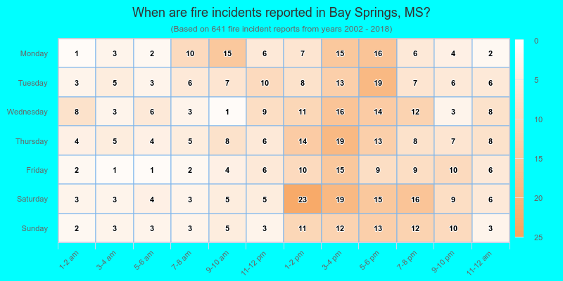 When are fire incidents reported in Bay Springs, MS?