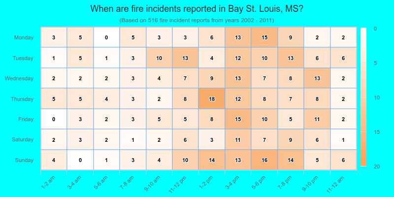 When are fire incidents reported in Bay St. Louis, MS?