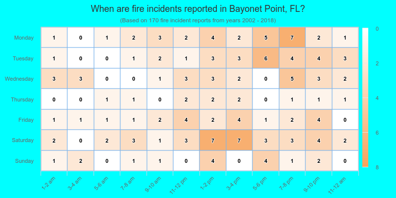 When are fire incidents reported in Bayonet Point, FL?