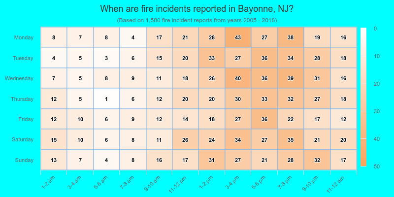 When are fire incidents reported in Bayonne, NJ?