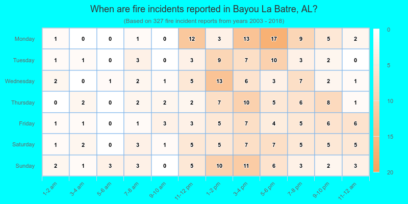 When are fire incidents reported in Bayou La Batre, AL?