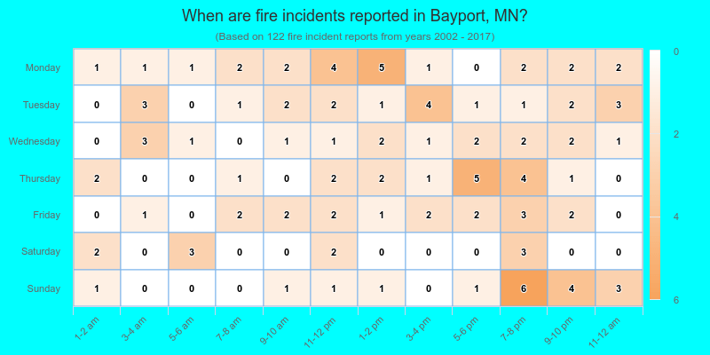 When are fire incidents reported in Bayport, MN?