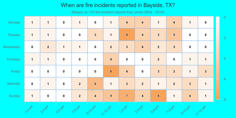 When are fire incidents reported in Bayside, TX?