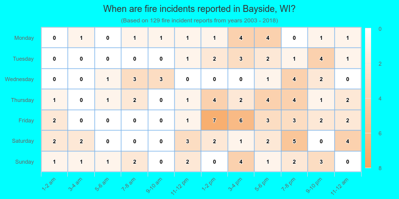 When are fire incidents reported in Bayside, WI?