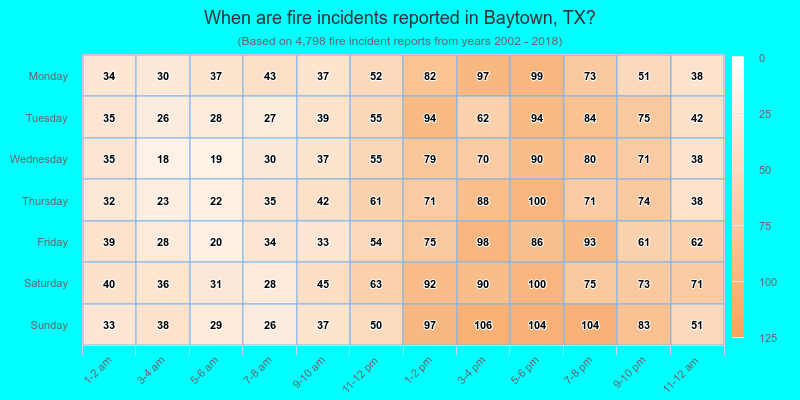When are fire incidents reported in Baytown, TX?