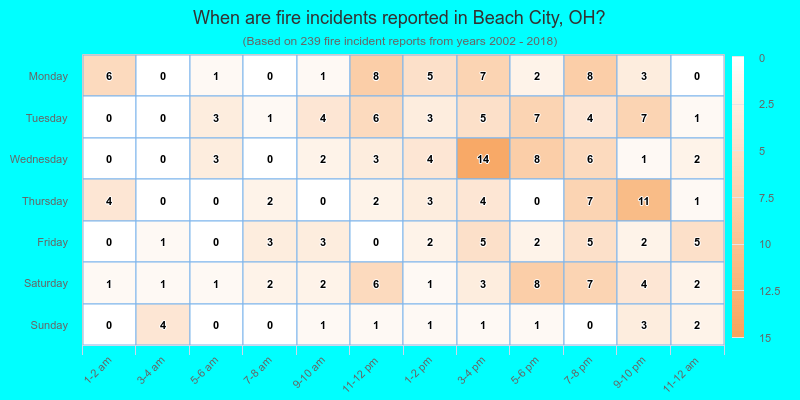 When are fire incidents reported in Beach City, OH?