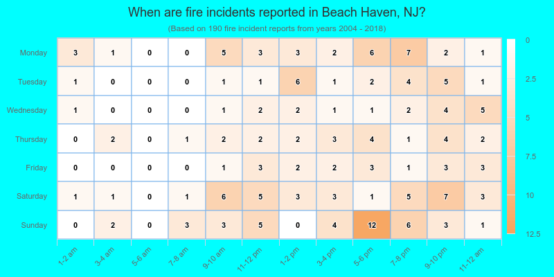 When are fire incidents reported in Beach Haven, NJ?