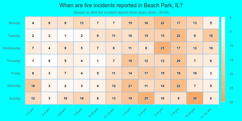 When are fire incidents reported in Beach Park, IL?