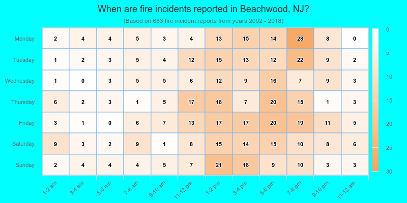 When are fire incidents reported in Beachwood, NJ?