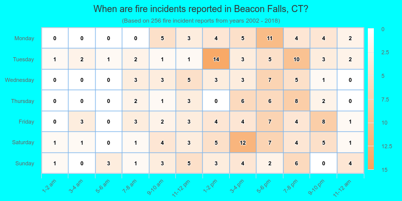 When are fire incidents reported in Beacon Falls, CT?