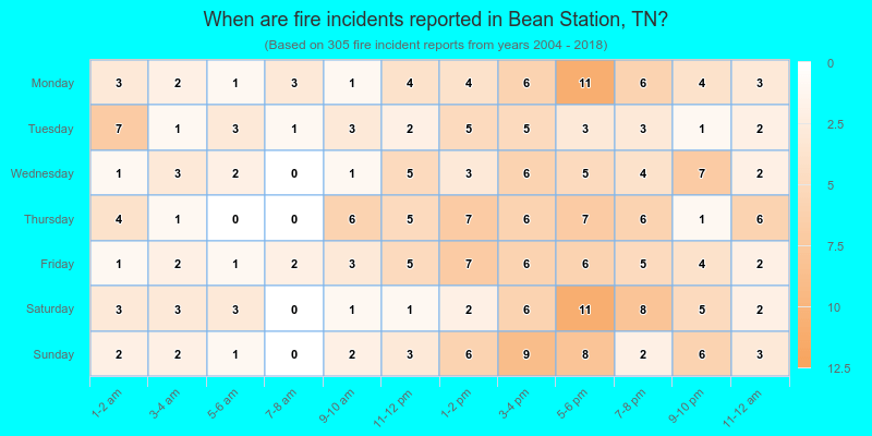 When are fire incidents reported in Bean Station, TN?