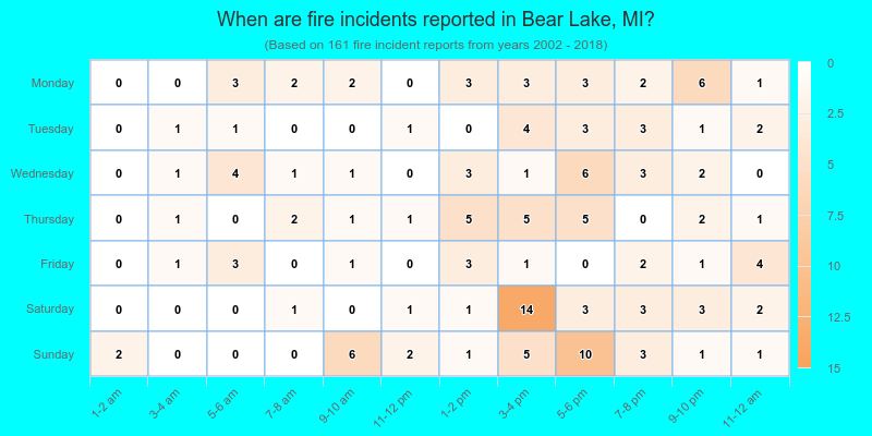 When are fire incidents reported in Bear Lake, MI?