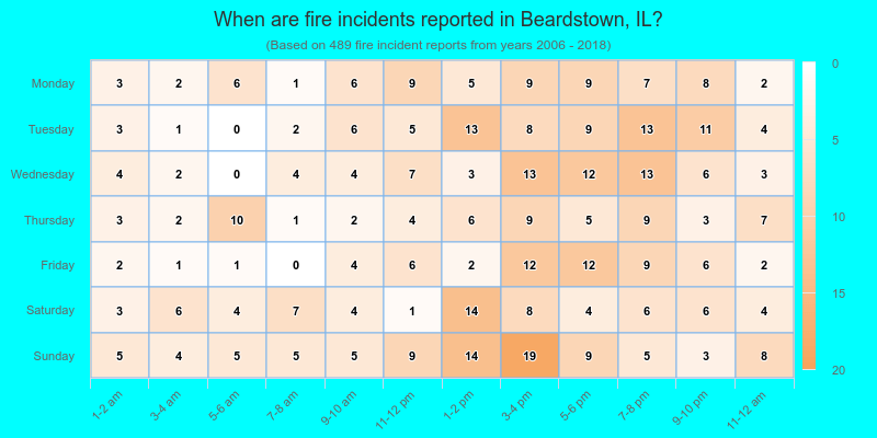 When are fire incidents reported in Beardstown, IL?