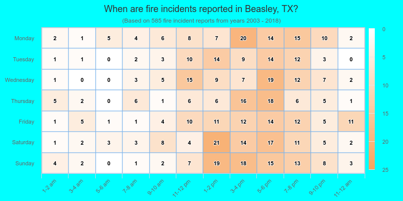 When are fire incidents reported in Beasley, TX?