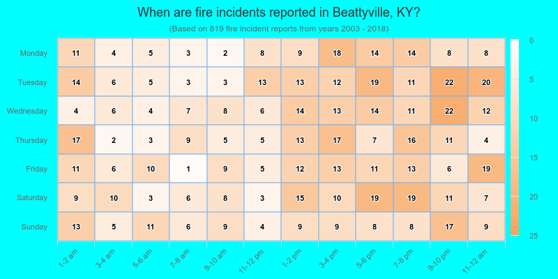 When are fire incidents reported in Beattyville, KY?