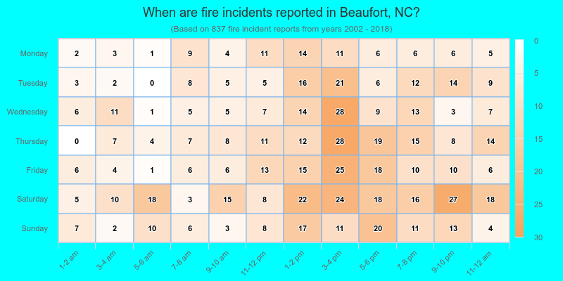 When are fire incidents reported in Beaufort, NC?