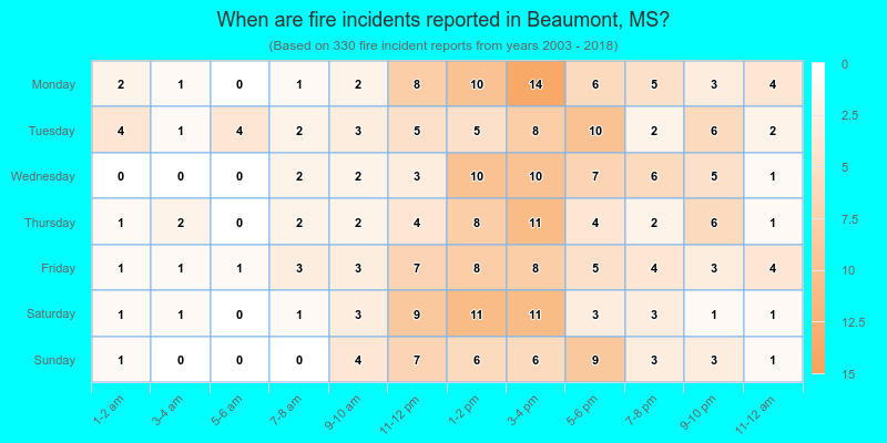 When are fire incidents reported in Beaumont, MS?