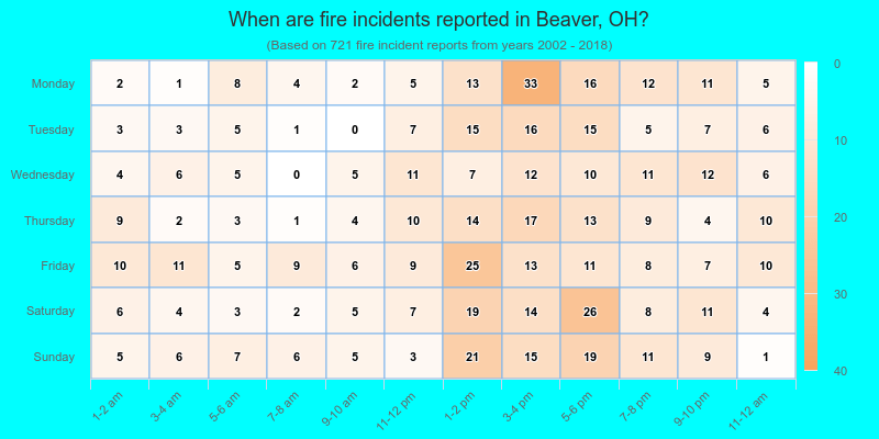 When are fire incidents reported in Beaver, OH?