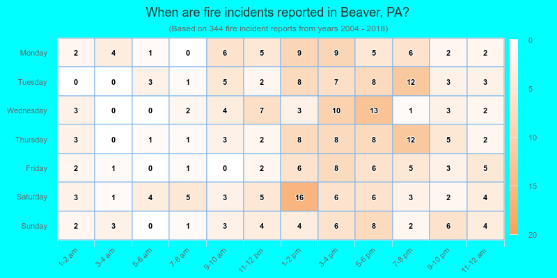 When are fire incidents reported in Beaver, PA?