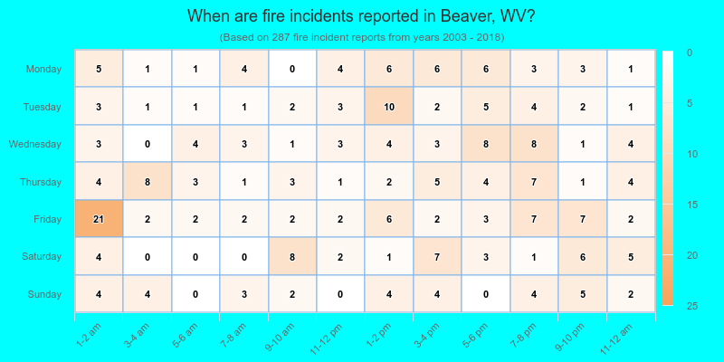 When are fire incidents reported in Beaver, WV?