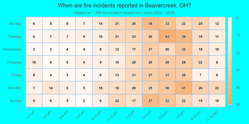 When are fire incidents reported in Beavercreek, OH?