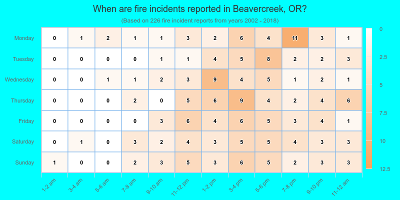 When are fire incidents reported in Beavercreek, OR?