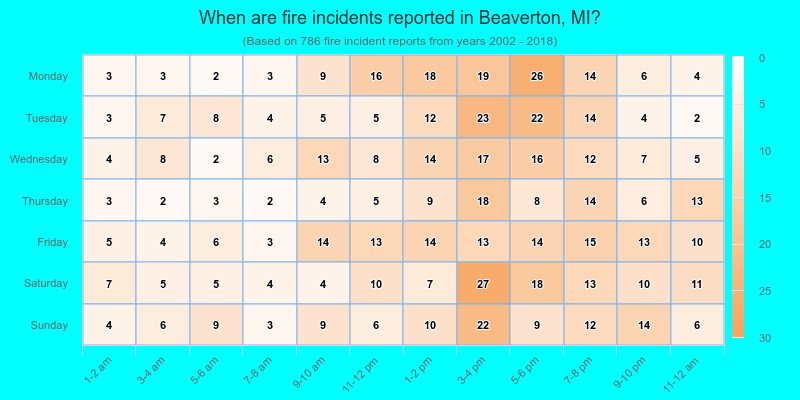 When are fire incidents reported in Beaverton, MI?