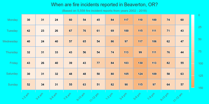 When are fire incidents reported in Beaverton, OR?