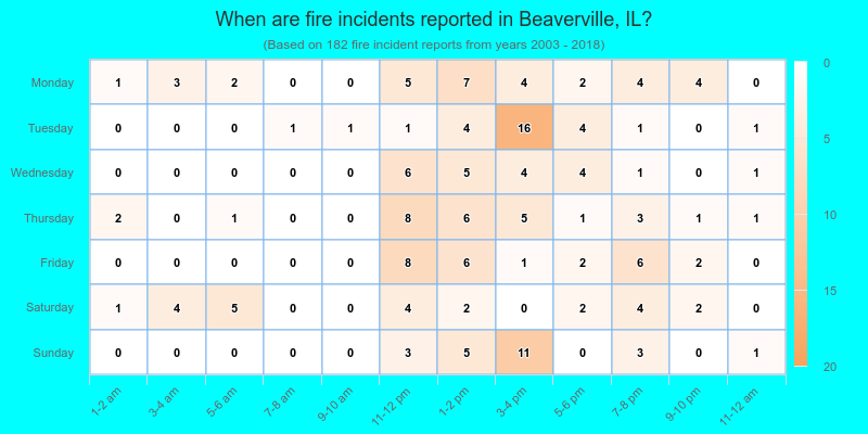 When are fire incidents reported in Beaverville, IL?