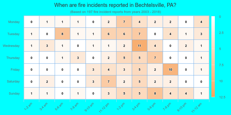 When are fire incidents reported in Bechtelsville, PA?