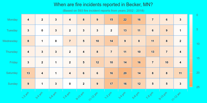 When are fire incidents reported in Becker, MN?