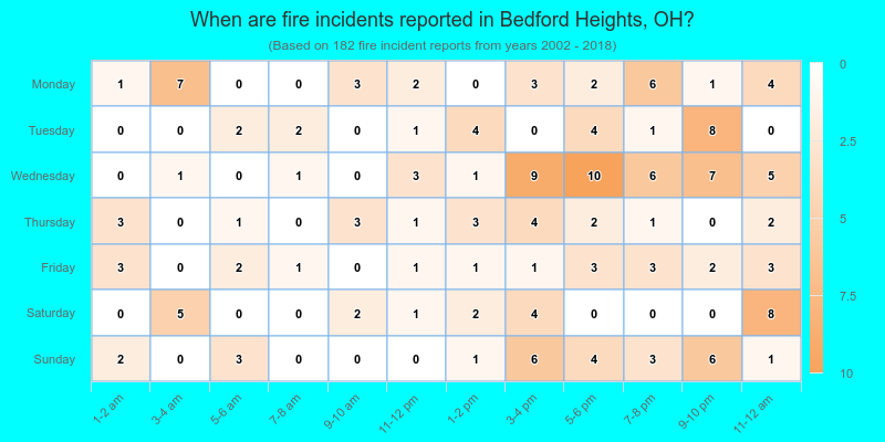 When are fire incidents reported in Bedford Heights, OH?