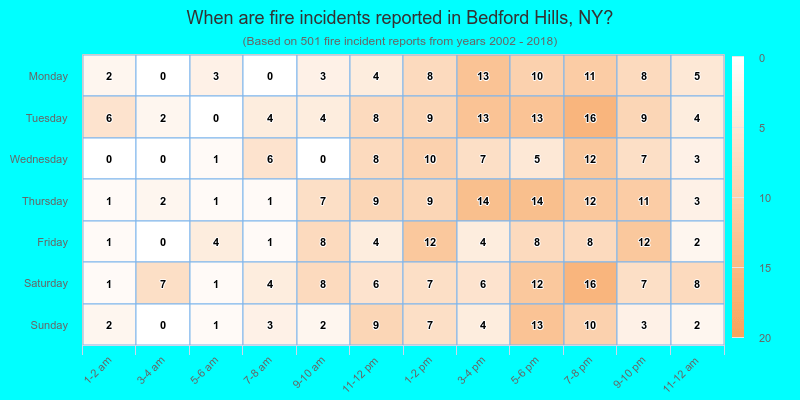When are fire incidents reported in Bedford Hills, NY?
