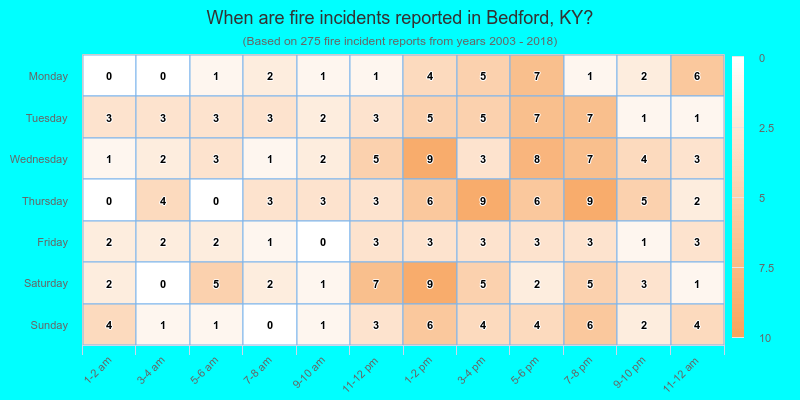 When are fire incidents reported in Bedford, KY?