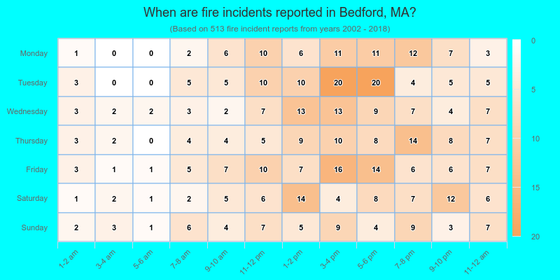 When are fire incidents reported in Bedford, MA?